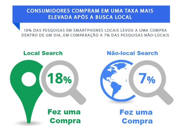 Sites Otimizados SEO e Criação de Sites - TLG Gráfico de Vendas em Local Search
